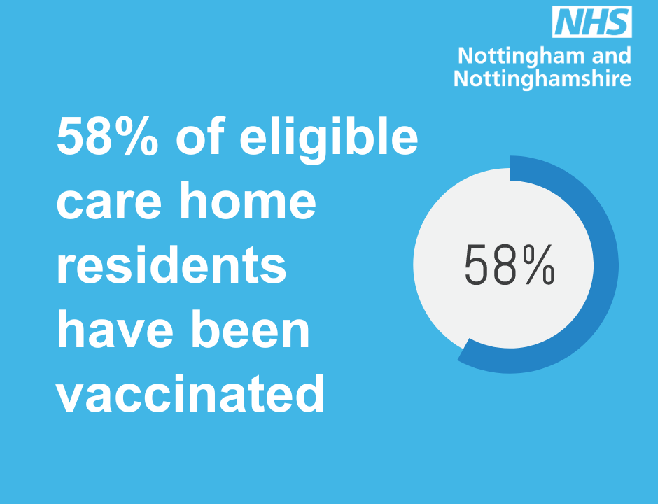 58% of eligible care home residents have been vaccinated