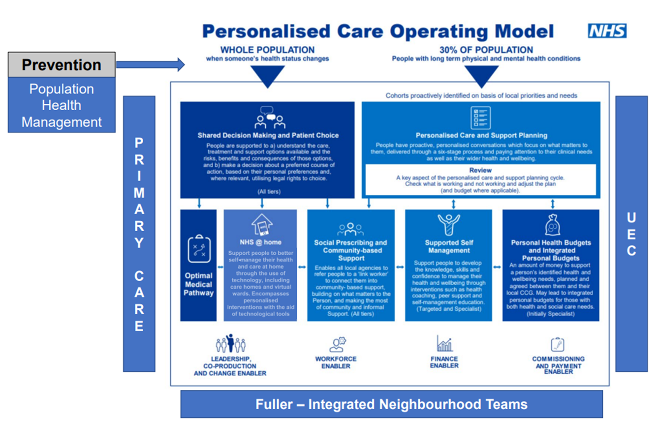 Workforce Personalised Care Hub - NHS Nottingham and Nottinghamshire ICB